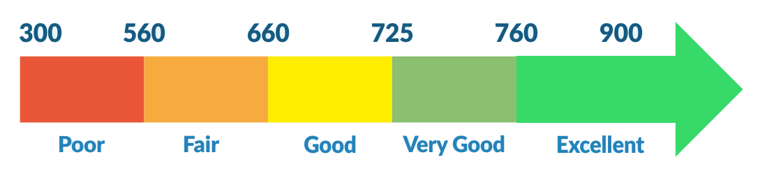 Credit Score Range